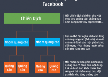 A/B Testing Facebook là gì? Hướng dẫn Test A/B Facebook hiệu quả nhất