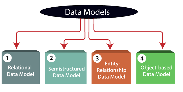 Kiến thức về Data model